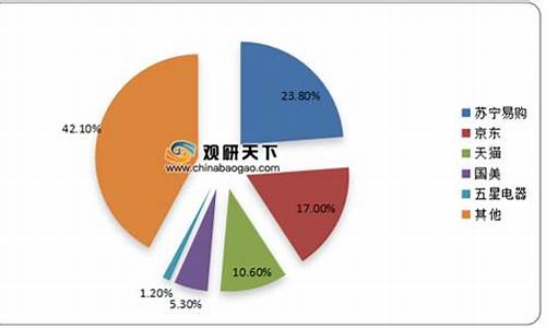 家电市场占有率排名_家电市场占比